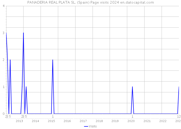 PANADERIA REAL PLATA SL. (Spain) Page visits 2024 
