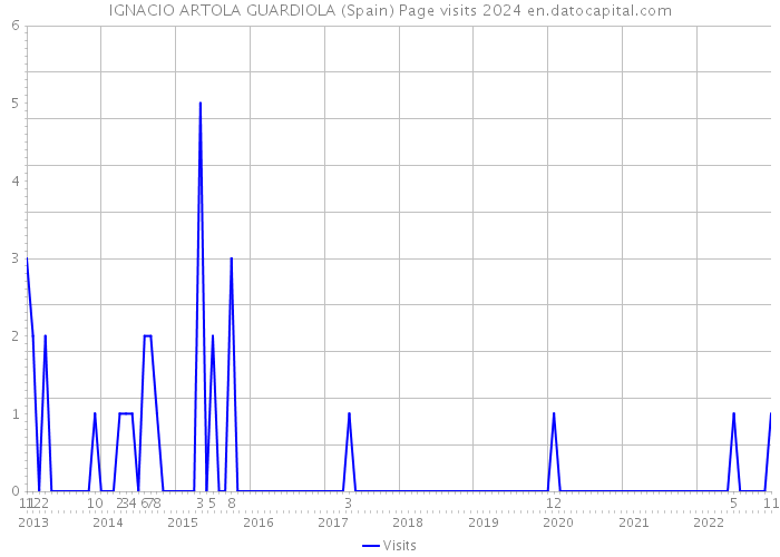IGNACIO ARTOLA GUARDIOLA (Spain) Page visits 2024 