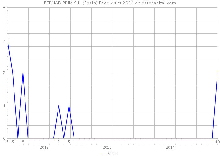 BERNAD PRIM S.L. (Spain) Page visits 2024 