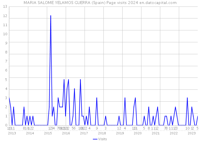 MARIA SALOME YELAMOS GUERRA (Spain) Page visits 2024 