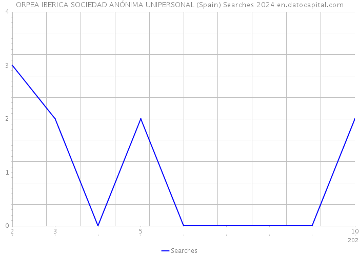 ORPEA IBERICA SOCIEDAD ANÓNIMA UNIPERSONAL (Spain) Searches 2024 