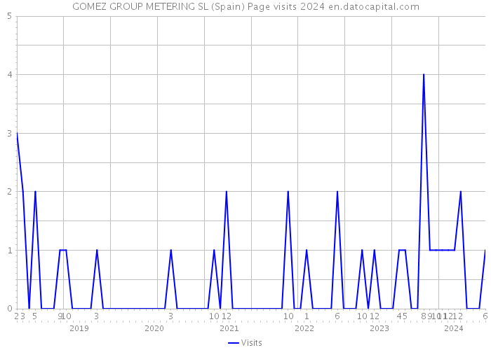 GOMEZ GROUP METERING SL (Spain) Page visits 2024 