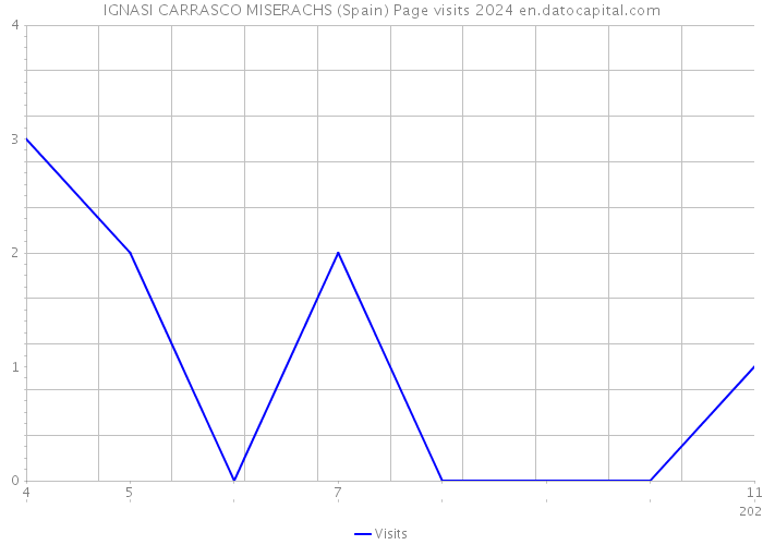 IGNASI CARRASCO MISERACHS (Spain) Page visits 2024 