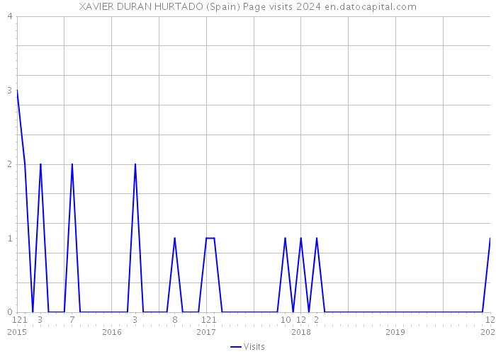 XAVIER DURAN HURTADO (Spain) Page visits 2024 