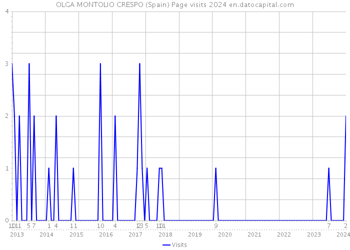OLGA MONTOLIO CRESPO (Spain) Page visits 2024 