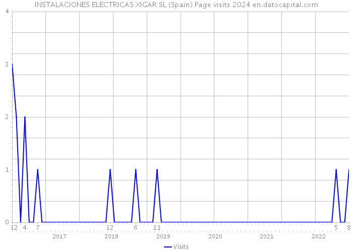 INSTALACIONES ELECTRICAS XIGAR SL (Spain) Page visits 2024 