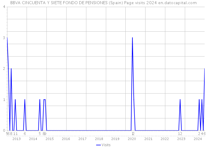 BBVA CINCUENTA Y SIETE FONDO DE PENSIONES (Spain) Page visits 2024 