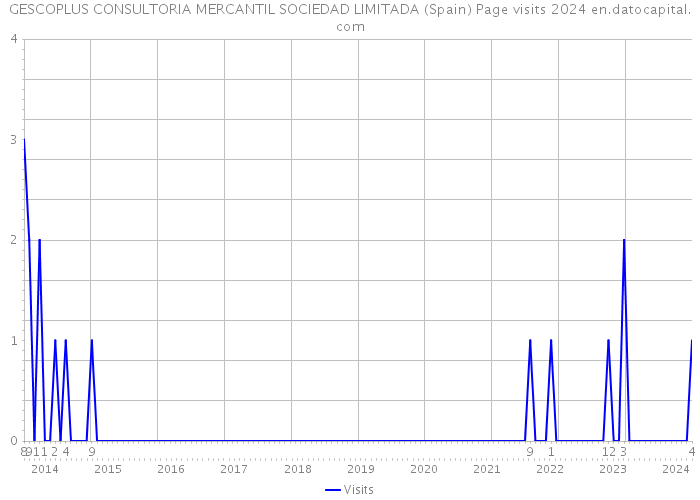 GESCOPLUS CONSULTORIA MERCANTIL SOCIEDAD LIMITADA (Spain) Page visits 2024 