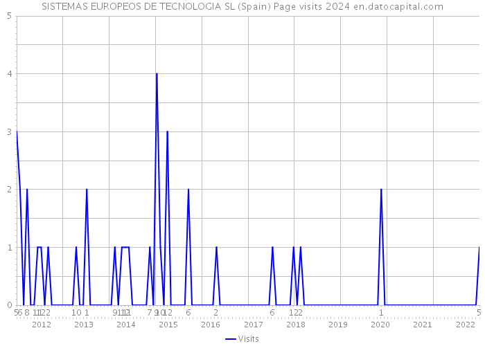 SISTEMAS EUROPEOS DE TECNOLOGIA SL (Spain) Page visits 2024 
