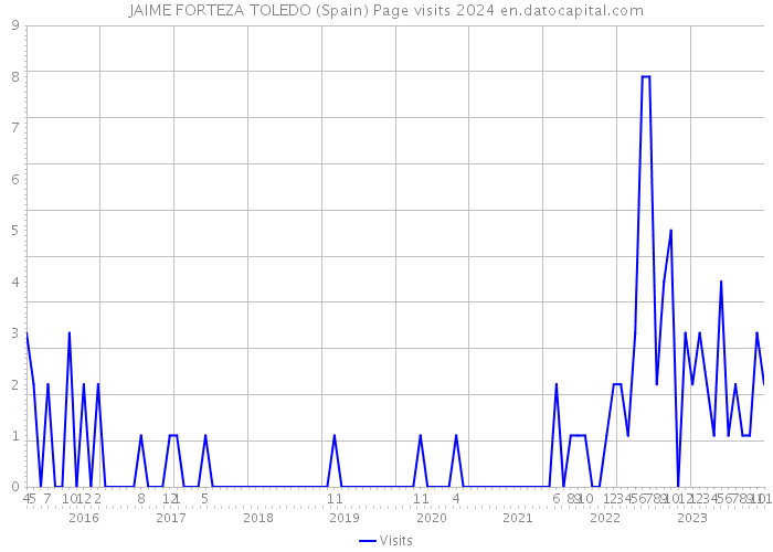 JAIME FORTEZA TOLEDO (Spain) Page visits 2024 