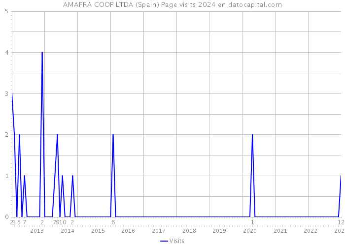 AMAFRA COOP LTDA (Spain) Page visits 2024 