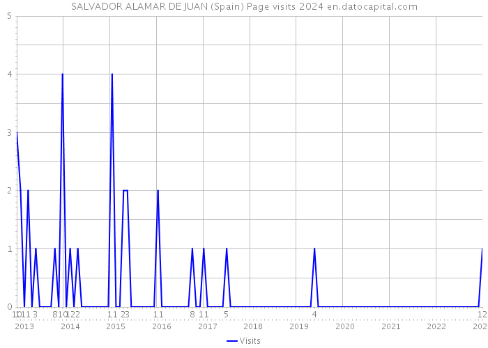 SALVADOR ALAMAR DE JUAN (Spain) Page visits 2024 