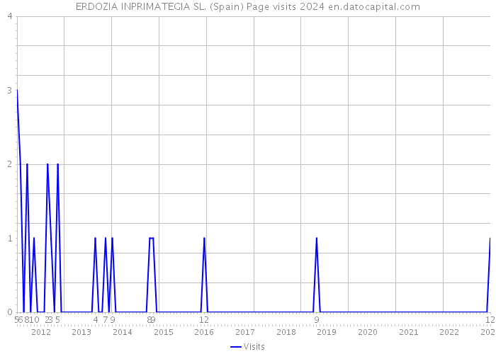 ERDOZIA INPRIMATEGIA SL. (Spain) Page visits 2024 