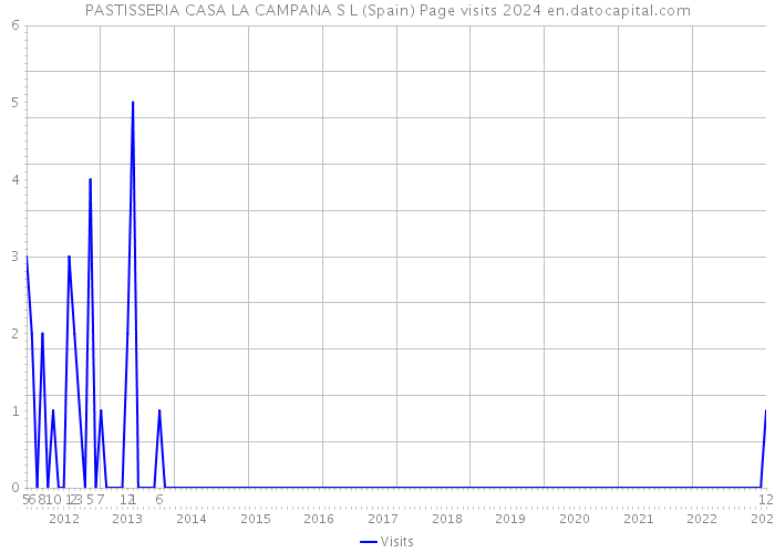 PASTISSERIA CASA LA CAMPANA S L (Spain) Page visits 2024 