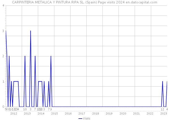 CARPINTERIA METALICA Y PINTURA RIPA SL. (Spain) Page visits 2024 