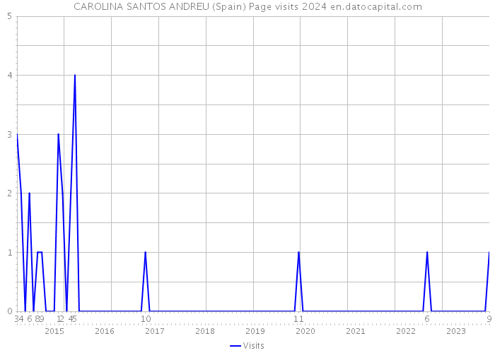 CAROLINA SANTOS ANDREU (Spain) Page visits 2024 
