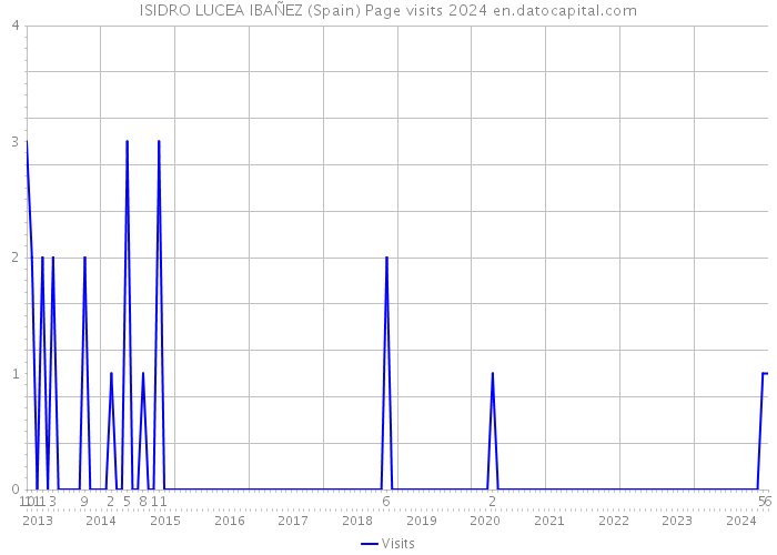 ISIDRO LUCEA IBAÑEZ (Spain) Page visits 2024 