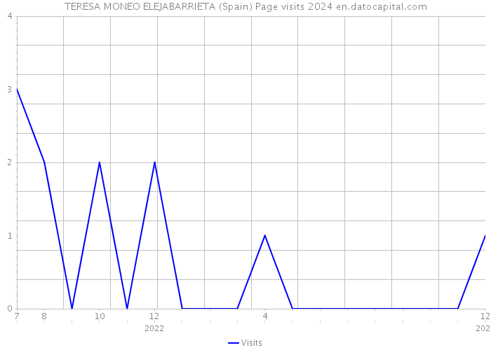 TERESA MONEO ELEJABARRIETA (Spain) Page visits 2024 