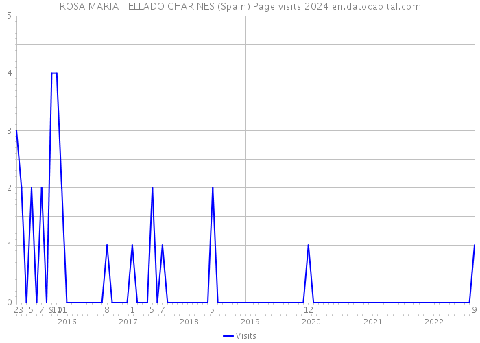 ROSA MARIA TELLADO CHARINES (Spain) Page visits 2024 