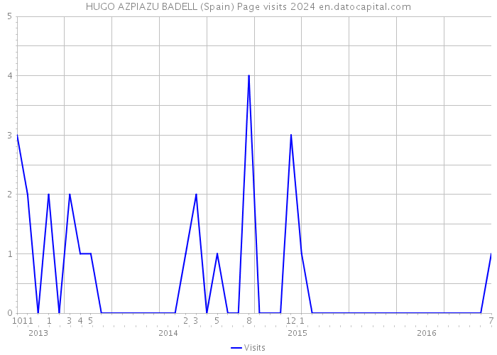 HUGO AZPIAZU BADELL (Spain) Page visits 2024 