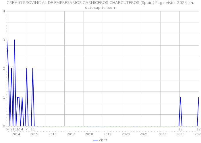 GREMIO PROVINCIAL DE EMPRESARIOS CARNICEROS CHARCUTEROS (Spain) Page visits 2024 