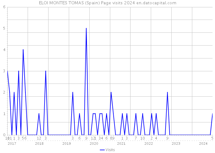 ELOI MONTES TOMAS (Spain) Page visits 2024 