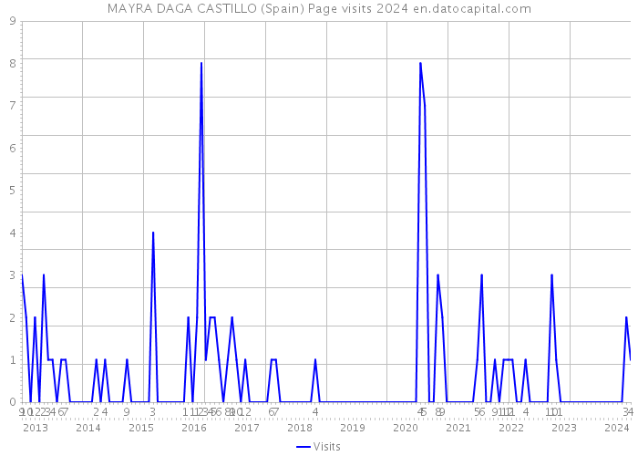 MAYRA DAGA CASTILLO (Spain) Page visits 2024 