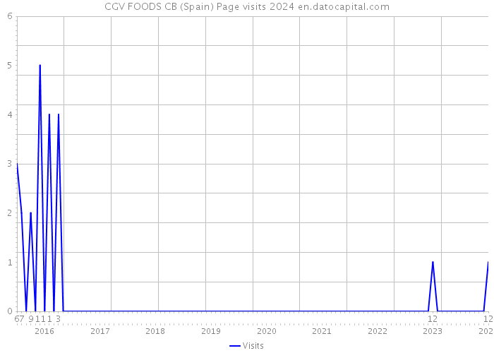 CGV FOODS CB (Spain) Page visits 2024 