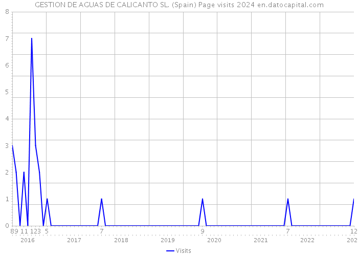GESTION DE AGUAS DE CALICANTO SL. (Spain) Page visits 2024 