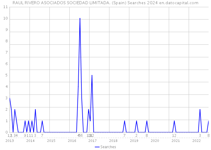 RAUL RIVERO ASOCIADOS SOCIEDAD LIMITADA. (Spain) Searches 2024 