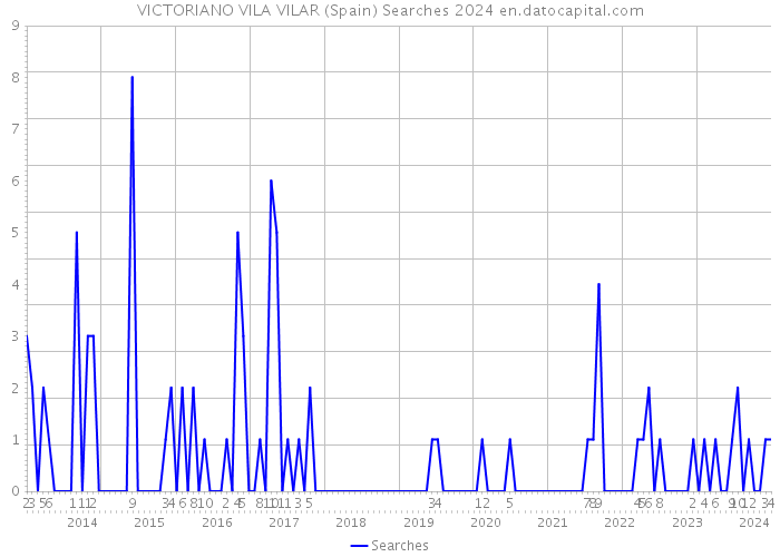 VICTORIANO VILA VILAR (Spain) Searches 2024 