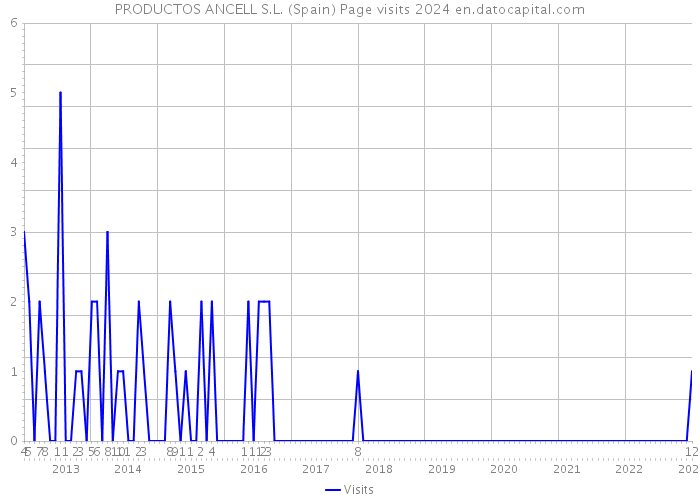 PRODUCTOS ANCELL S.L. (Spain) Page visits 2024 