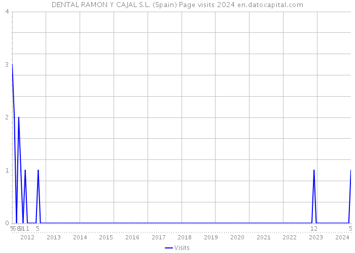DENTAL RAMON Y CAJAL S.L. (Spain) Page visits 2024 