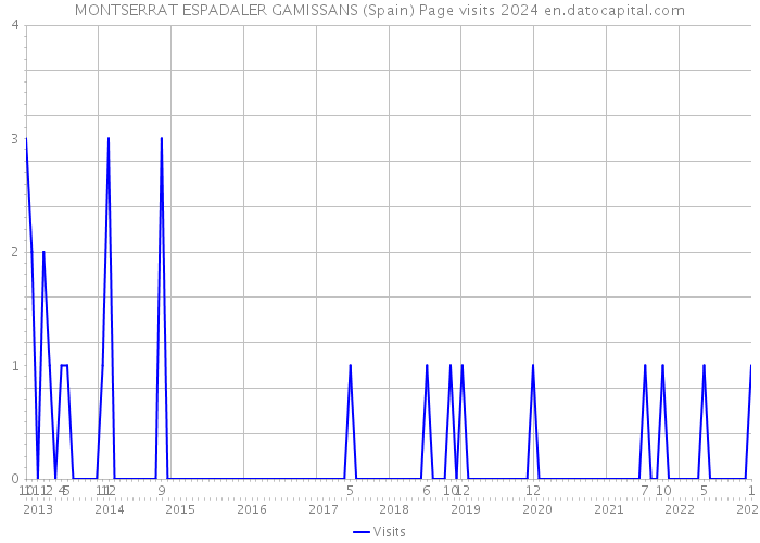 MONTSERRAT ESPADALER GAMISSANS (Spain) Page visits 2024 