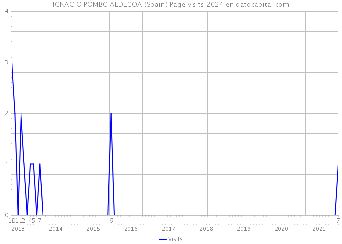 IGNACIO POMBO ALDECOA (Spain) Page visits 2024 