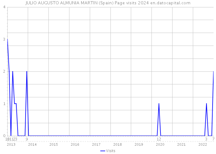 JULIO AUGUSTO ALMUNIA MARTIN (Spain) Page visits 2024 