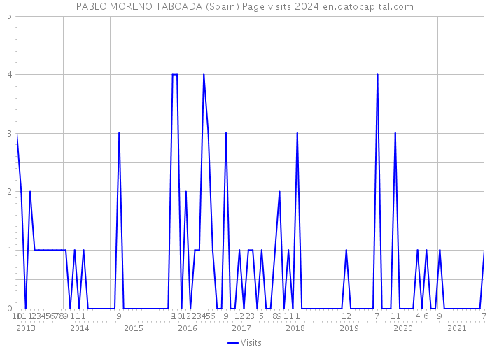 PABLO MORENO TABOADA (Spain) Page visits 2024 