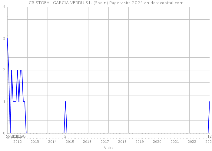 CRISTOBAL GARCIA VERDU S.L. (Spain) Page visits 2024 
