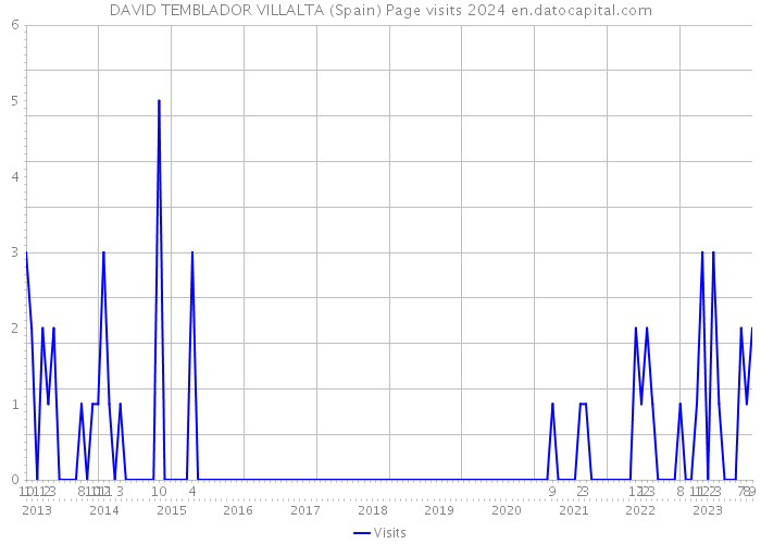 DAVID TEMBLADOR VILLALTA (Spain) Page visits 2024 