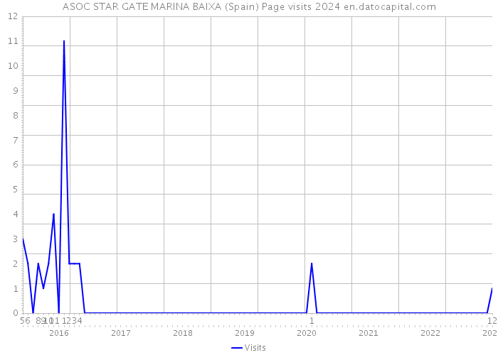 ASOC STAR GATE MARINA BAIXA (Spain) Page visits 2024 