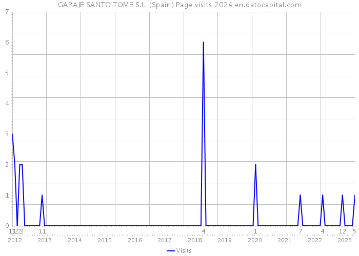 GARAJE SANTO TOME S.L. (Spain) Page visits 2024 