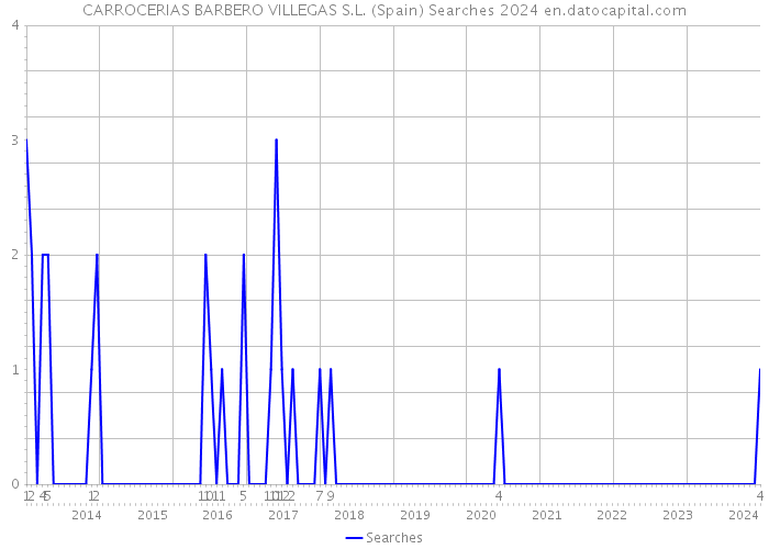 CARROCERIAS BARBERO VILLEGAS S.L. (Spain) Searches 2024 