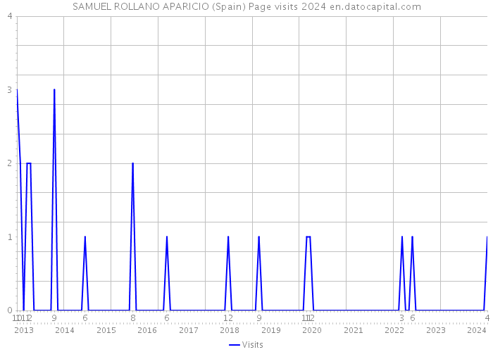 SAMUEL ROLLANO APARICIO (Spain) Page visits 2024 