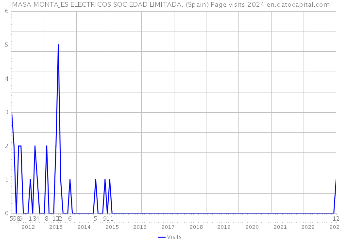 IMASA MONTAJES ELECTRICOS SOCIEDAD LIMITADA. (Spain) Page visits 2024 