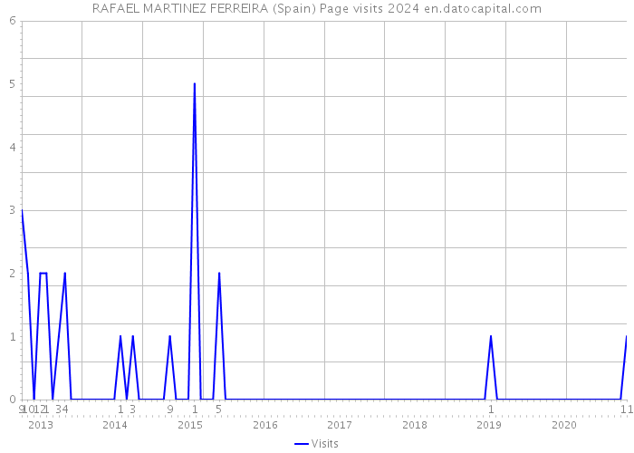 RAFAEL MARTINEZ FERREIRA (Spain) Page visits 2024 