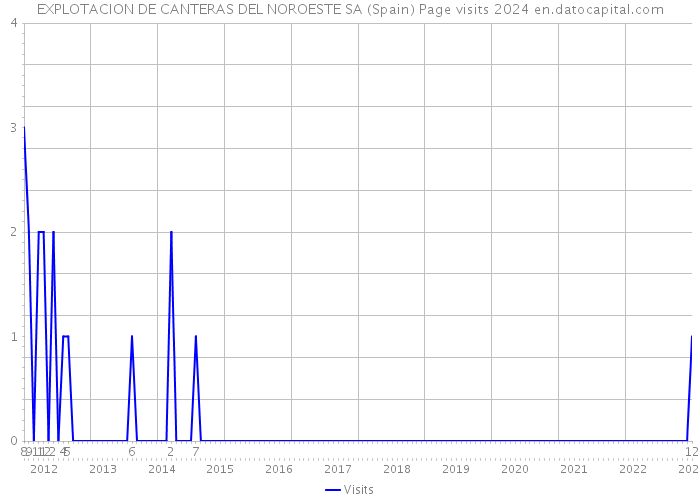 EXPLOTACION DE CANTERAS DEL NOROESTE SA (Spain) Page visits 2024 