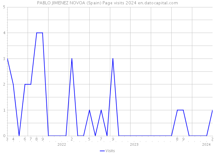 PABLO JIMENEZ NOVOA (Spain) Page visits 2024 