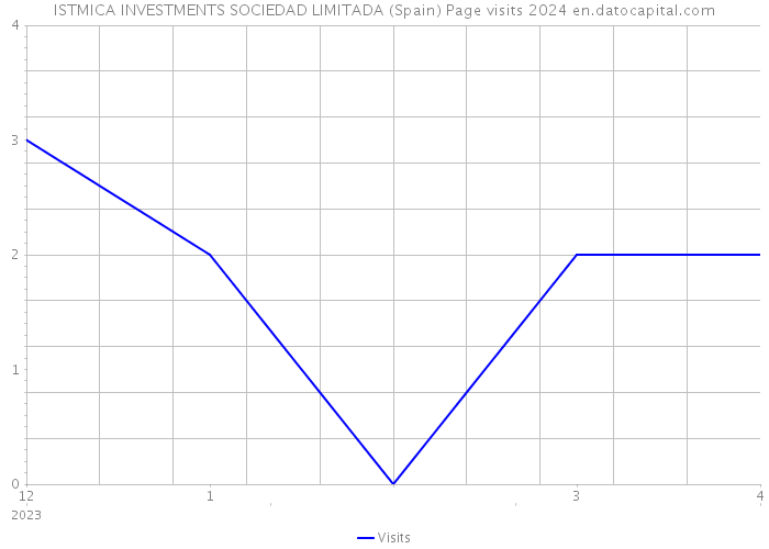 ISTMICA INVESTMENTS SOCIEDAD LIMITADA (Spain) Page visits 2024 
