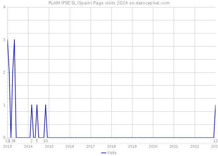 PLAM IPSE SL (Spain) Page visits 2024 