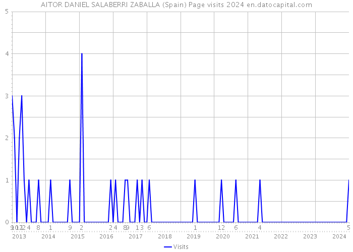 AITOR DANIEL SALABERRI ZABALLA (Spain) Page visits 2024 